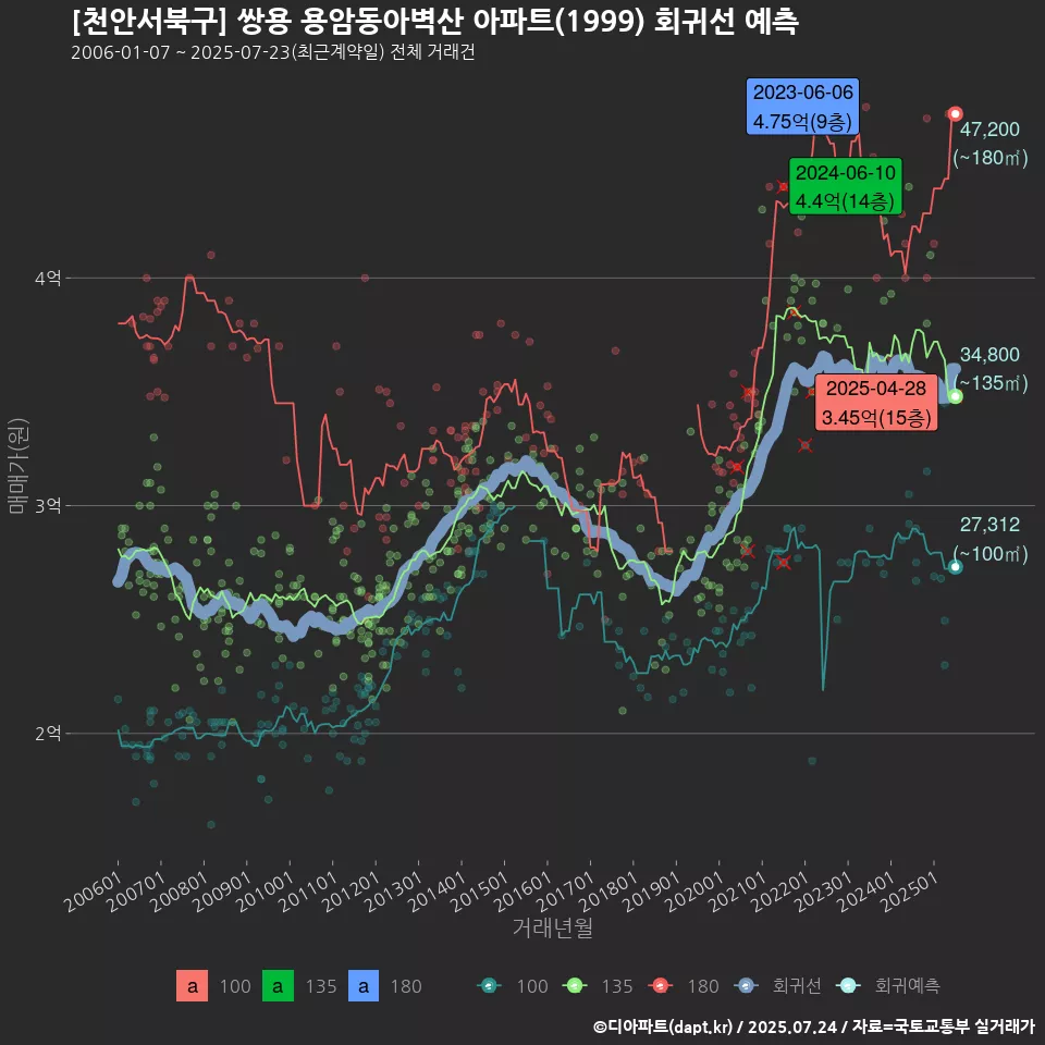 [천안서북구] 쌍용 용암동아벽산 아파트(1999) 회귀선 예측