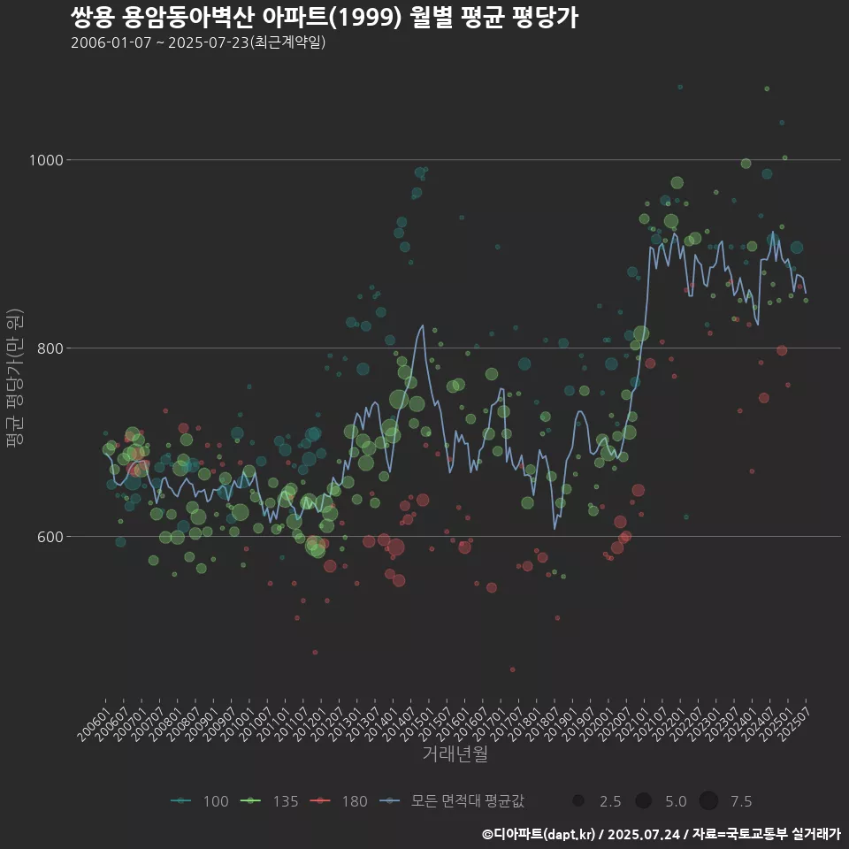 쌍용 용암동아벽산 아파트(1999) 월별 평균 평당가