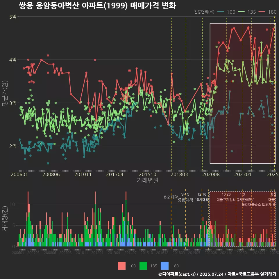 쌍용 용암동아벽산 아파트(1999) 매매가격 변화