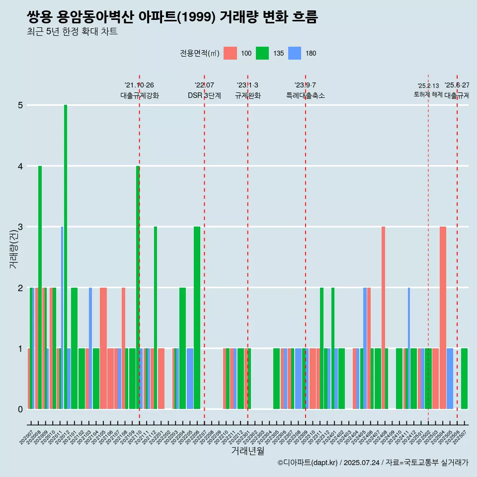 쌍용 용암동아벽산 아파트(1999) 거래량 변화 흐름