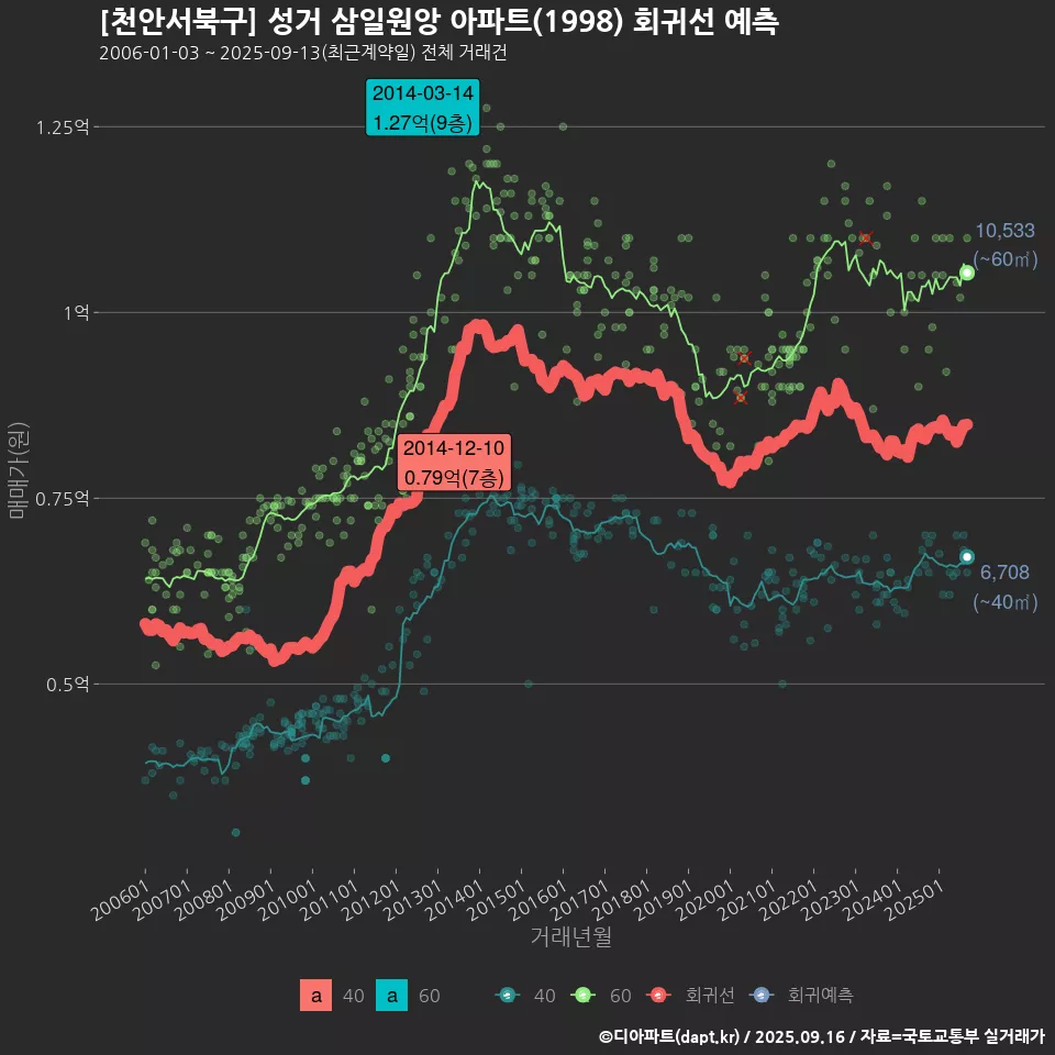 [천안서북구] 성거 삼일원앙 아파트(1998) 회귀선 예측