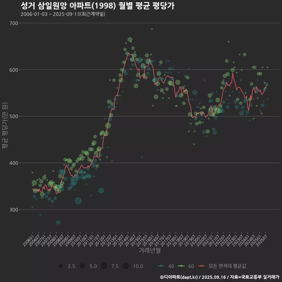 성거 삼일원앙 아파트(1998) 월별 평균 평당가