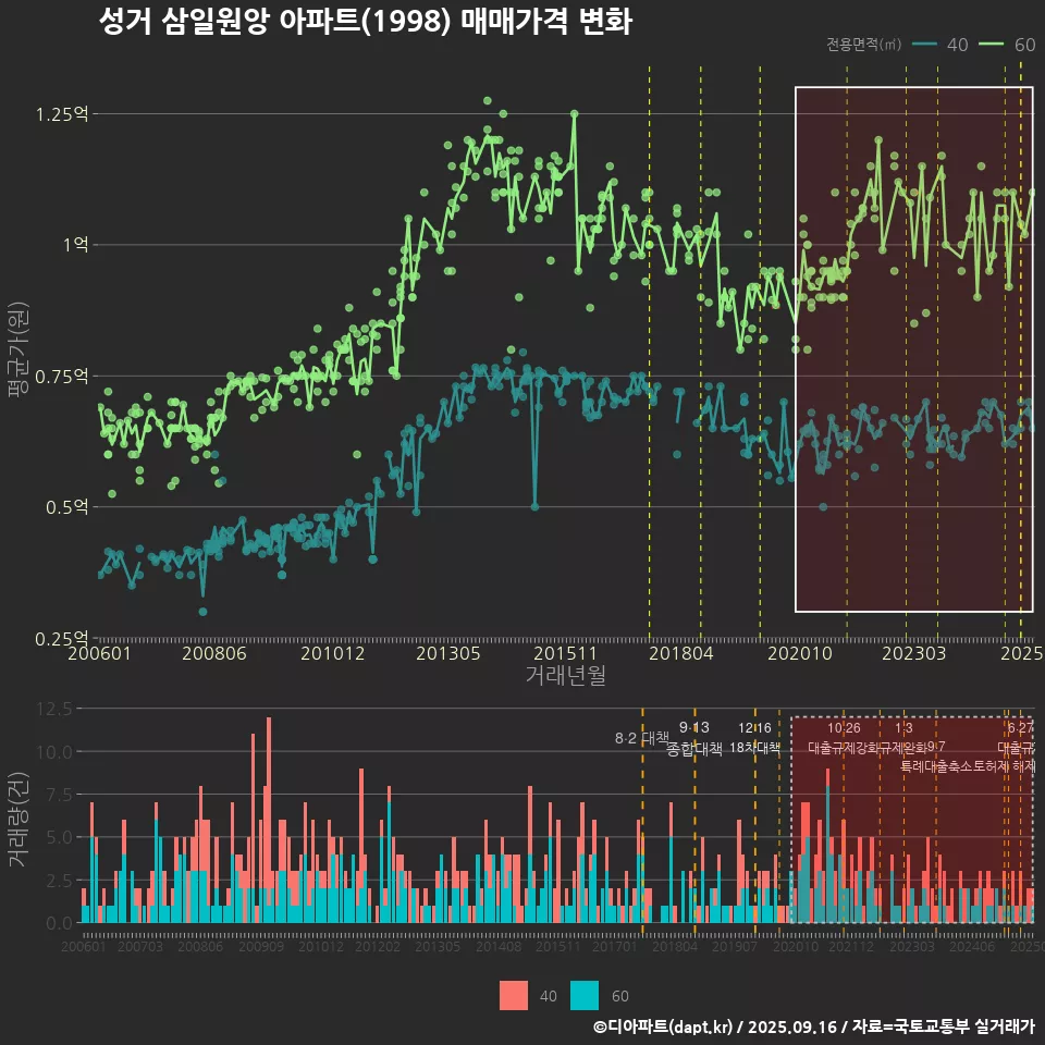 성거 삼일원앙 아파트(1998) 매매가격 변화