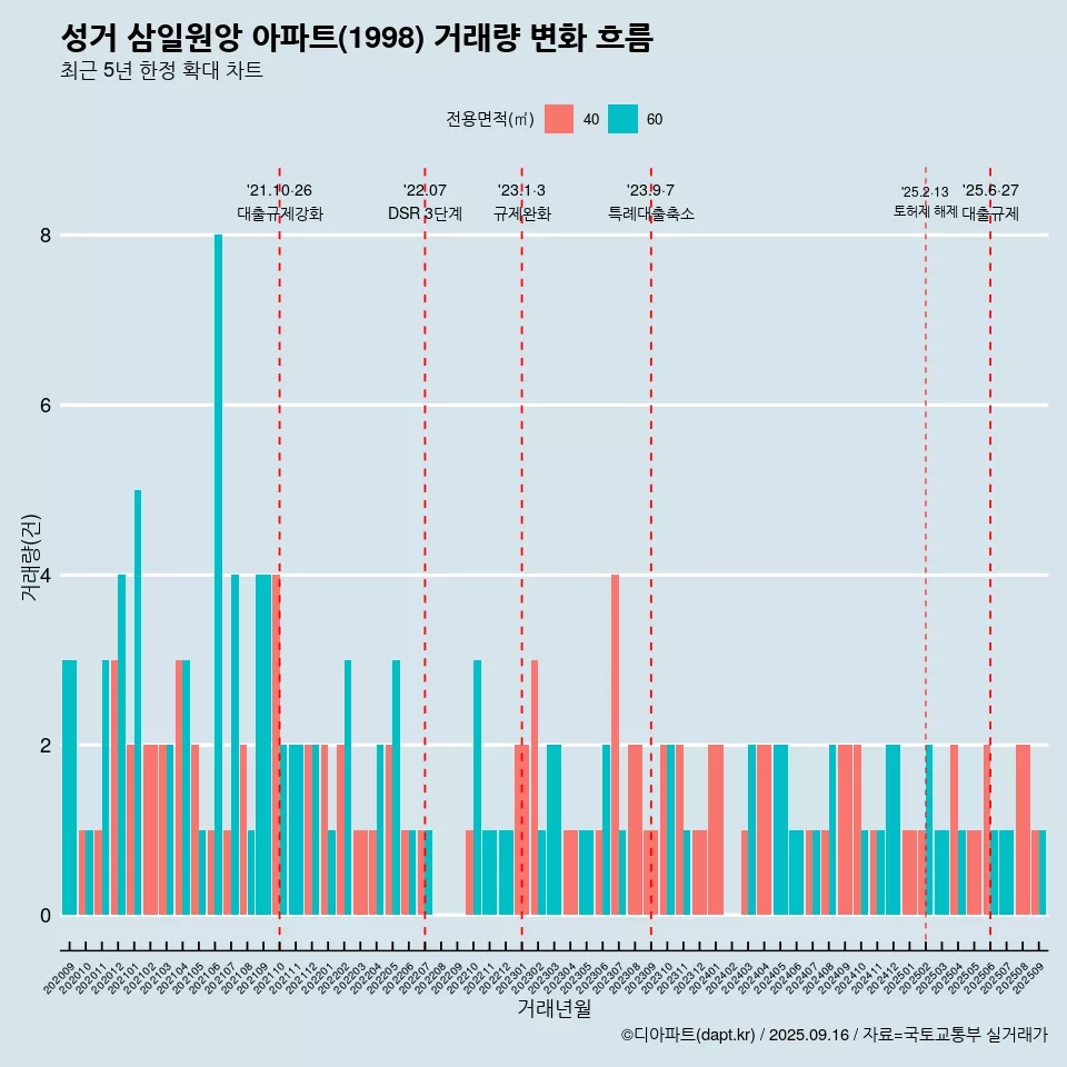 성거 삼일원앙 아파트(1998) 거래량 변화 흐름
