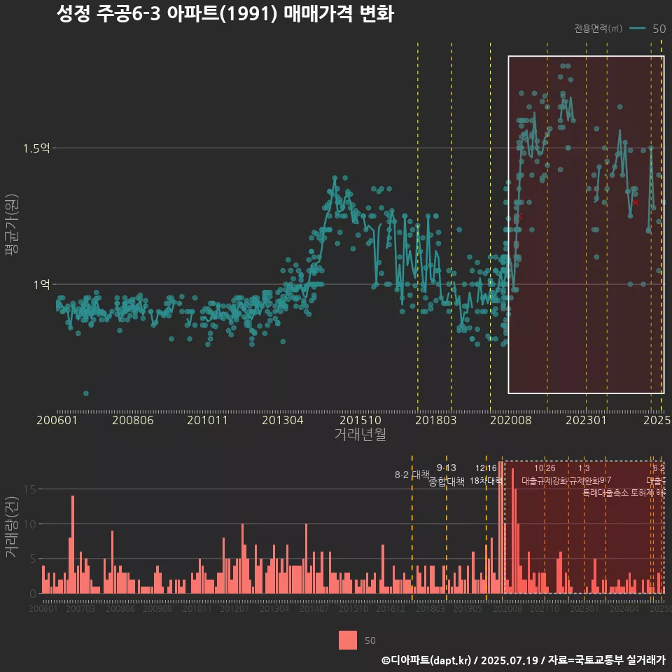 성정 주공6-3 아파트(1991) 매매가격 변화