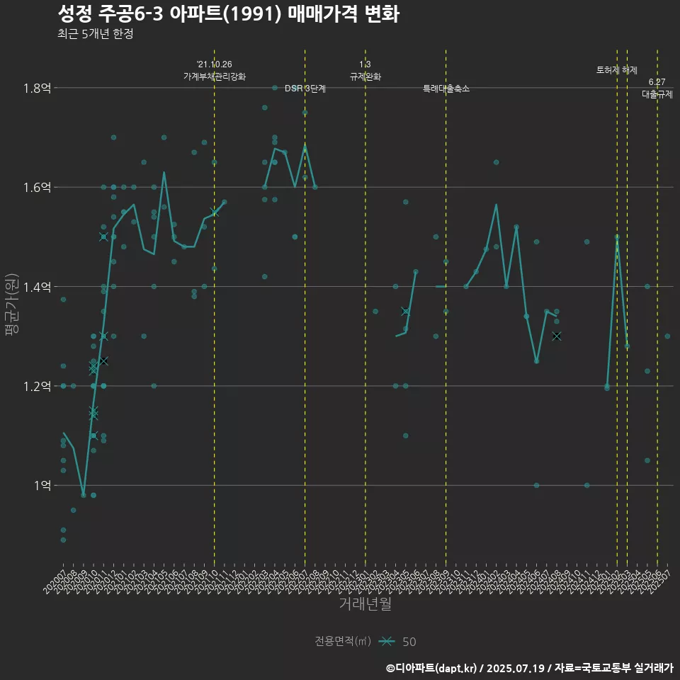 성정 주공6-3 아파트(1991) 매매가격 변화