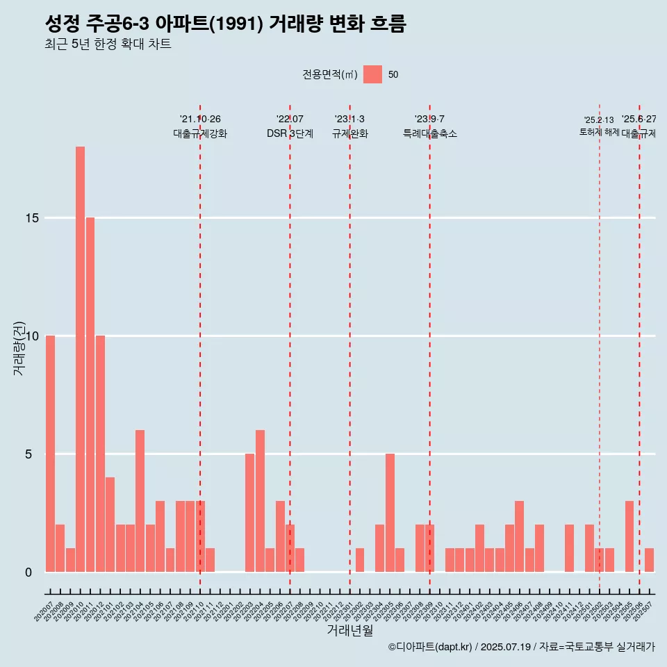성정 주공6-3 아파트(1991) 거래량 변화 흐름