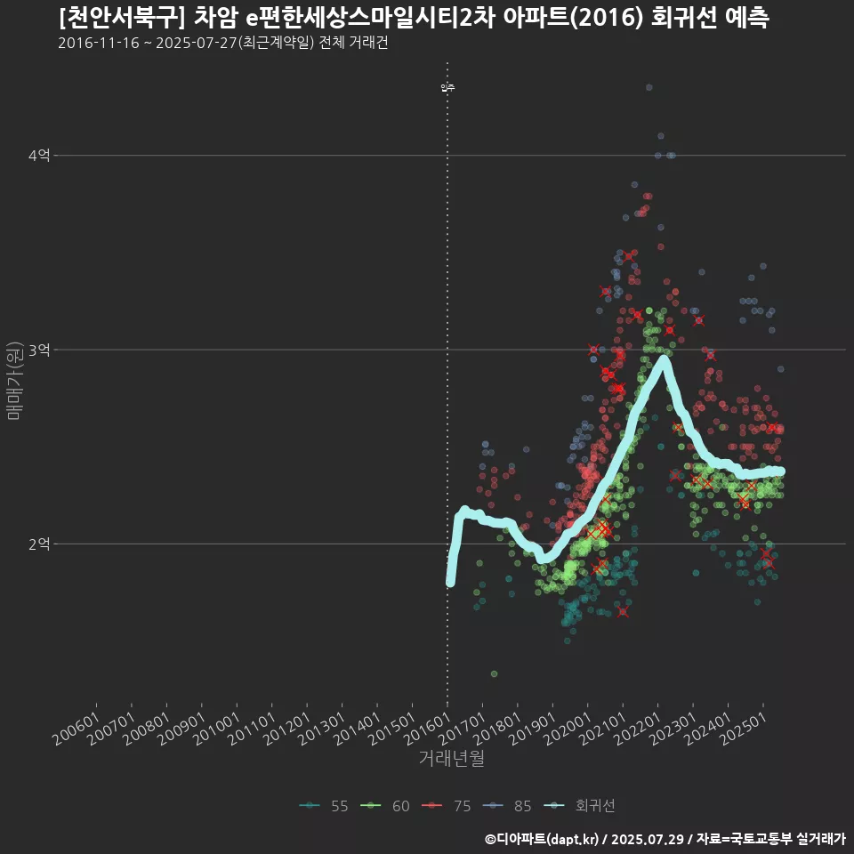 [천안서북구] 차암 e편한세상스마일시티2차 아파트(2016) 회귀선 예측