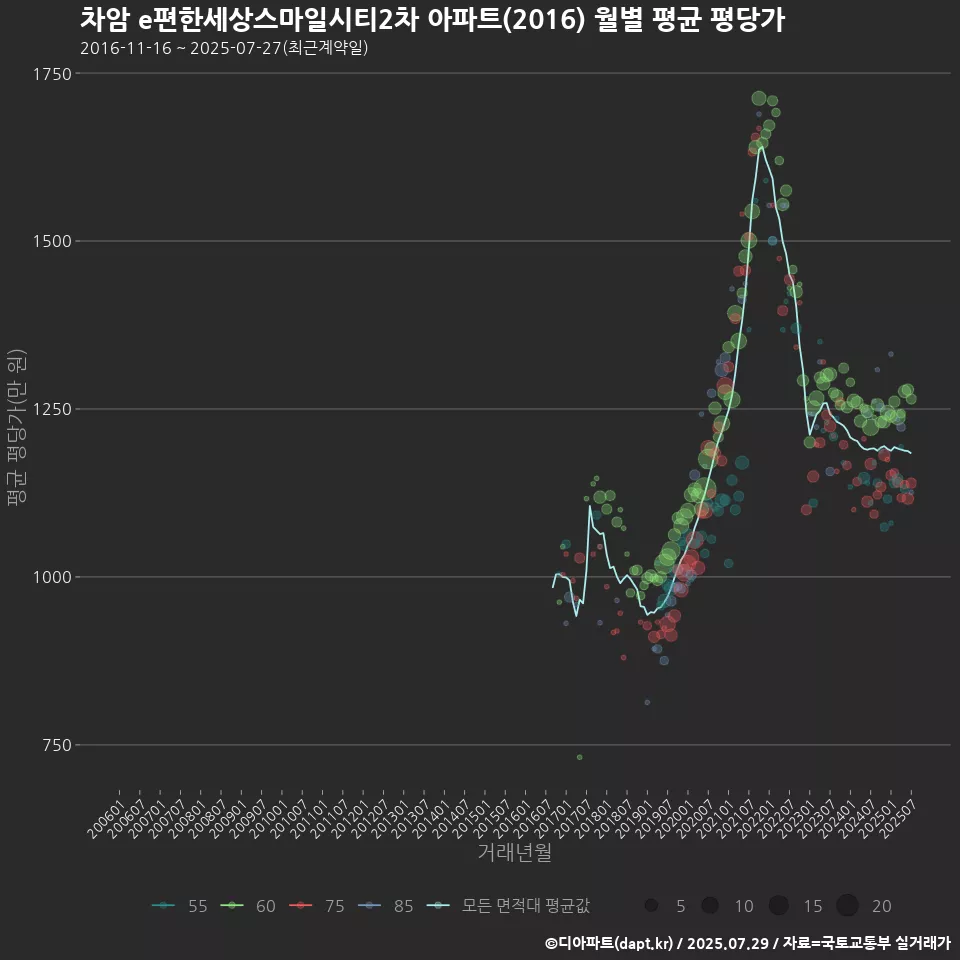 차암 e편한세상스마일시티2차 아파트(2016) 월별 평균 평당가