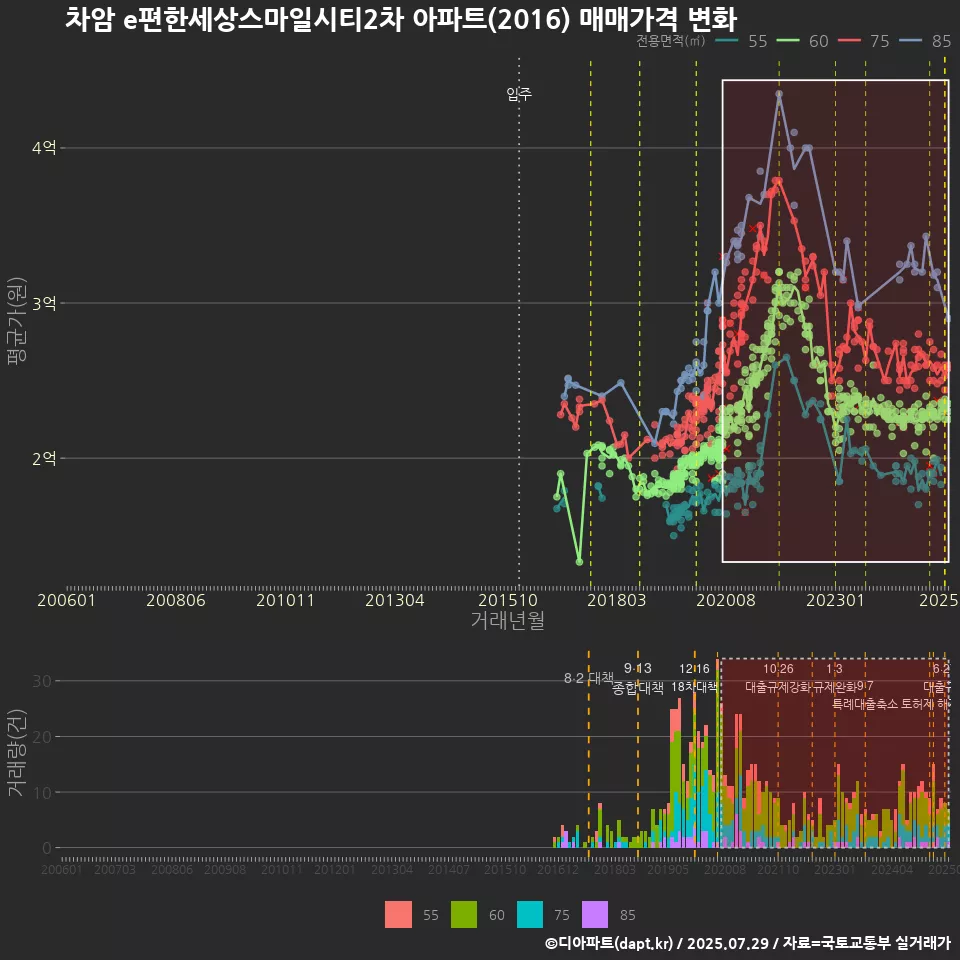 차암 e편한세상스마일시티2차 아파트(2016) 매매가격 변화