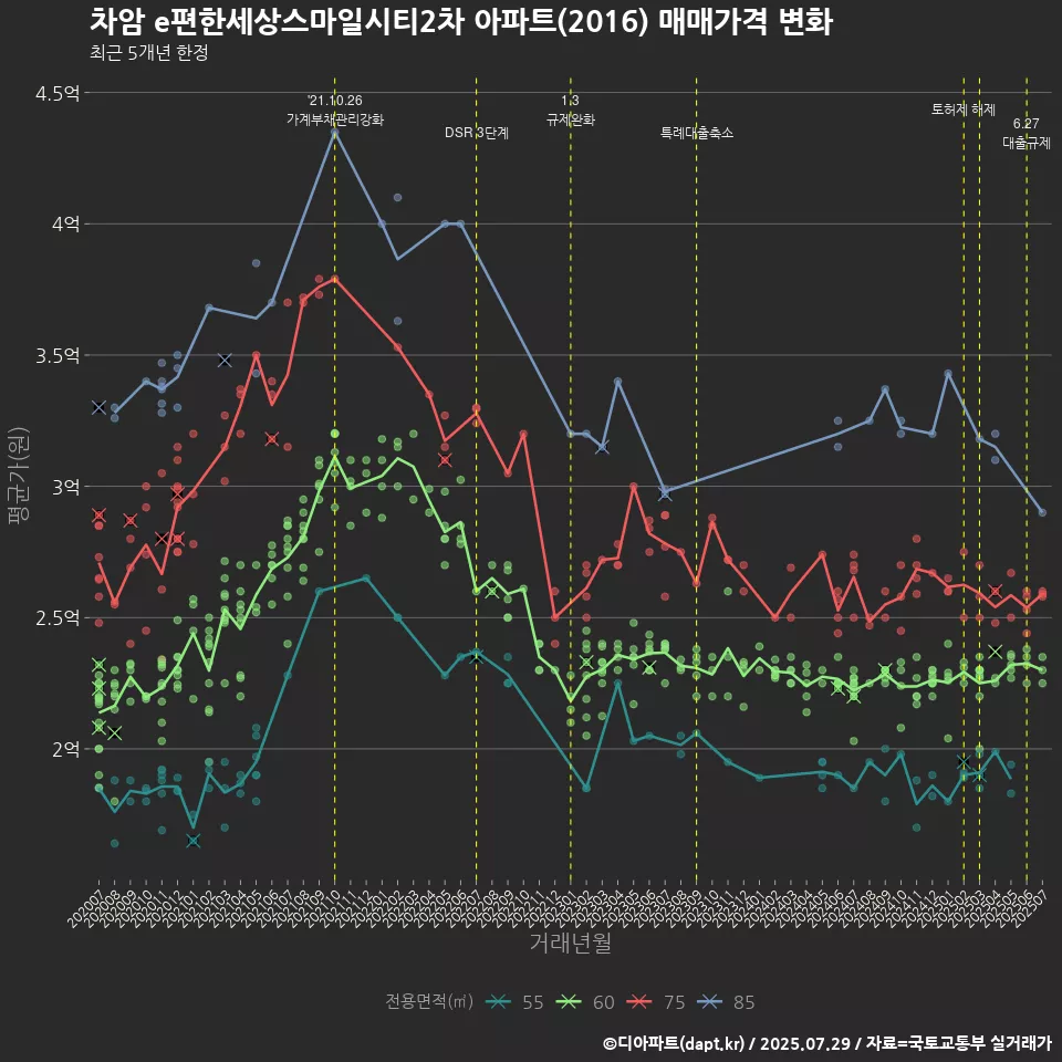 차암 e편한세상스마일시티2차 아파트(2016) 매매가격 변화