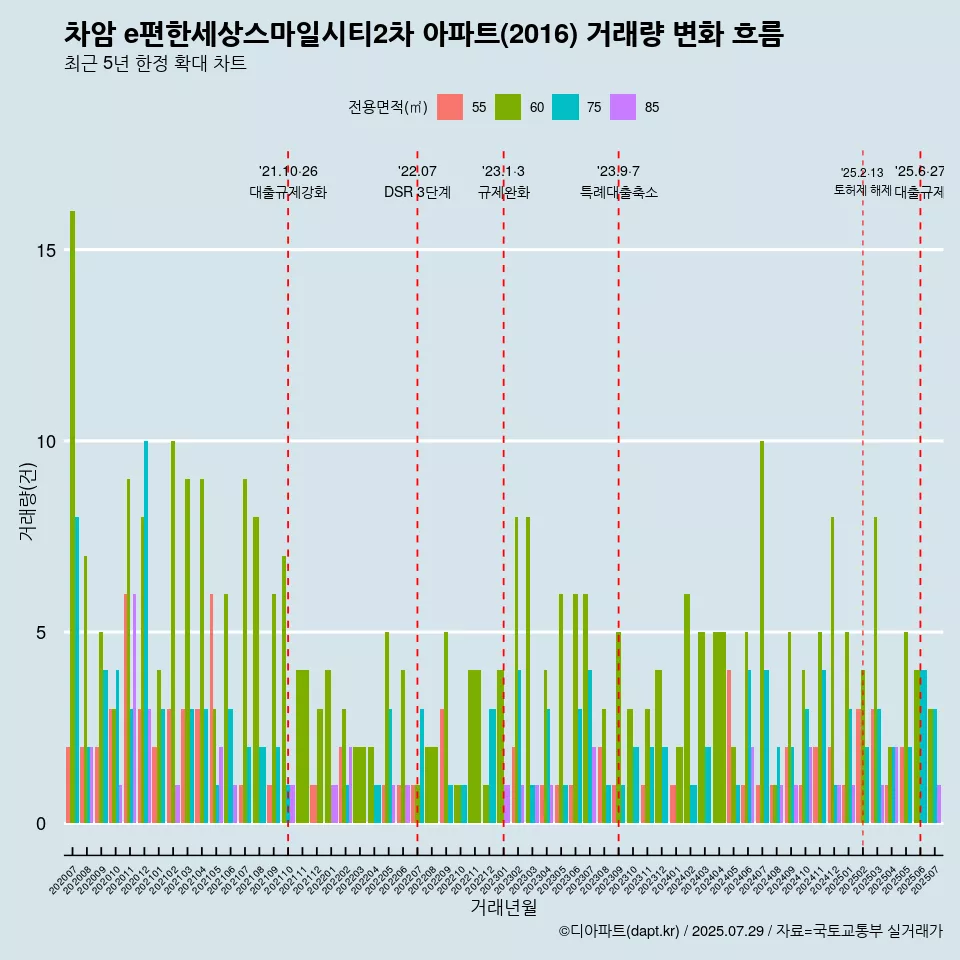 차암 e편한세상스마일시티2차 아파트(2016) 거래량 변화 흐름