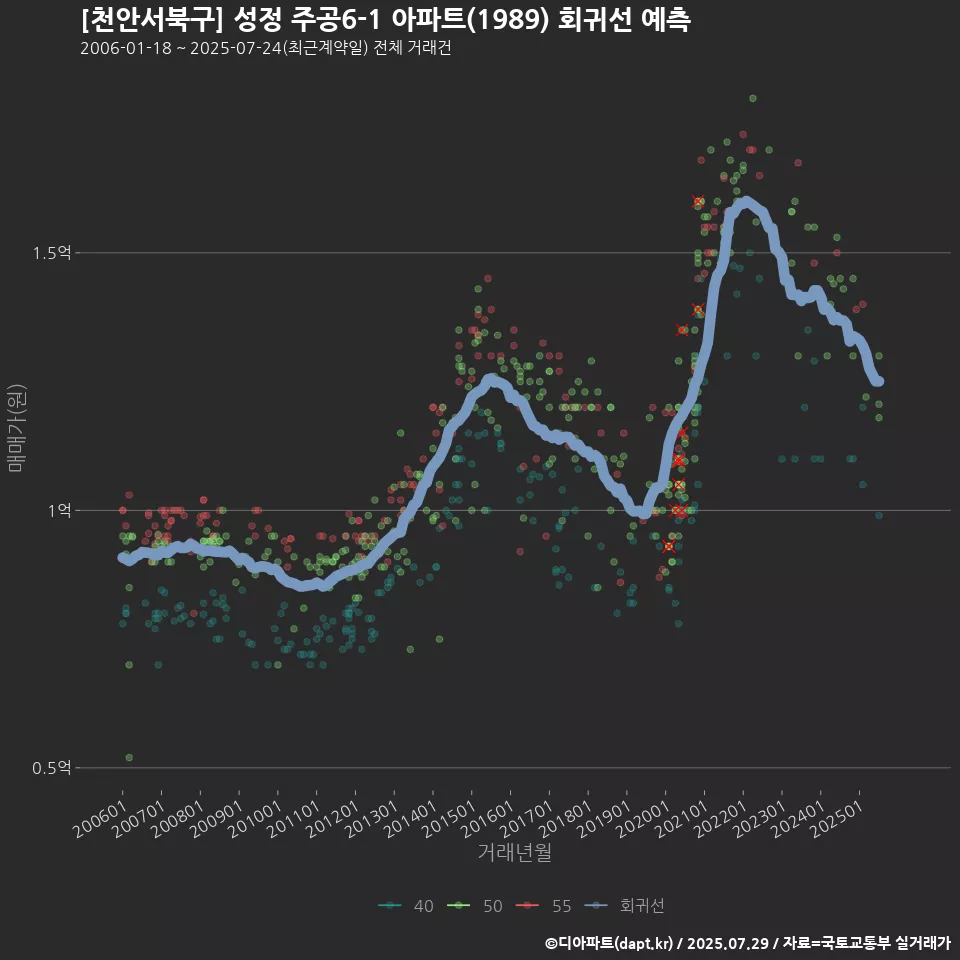 [천안서북구] 성정 주공6-1 아파트(1989) 회귀선 예측
