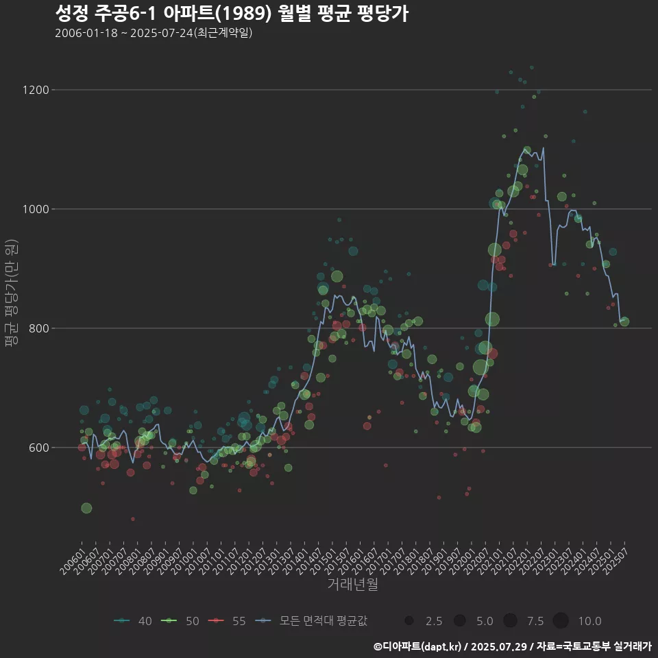 성정 주공6-1 아파트(1989) 월별 평균 평당가