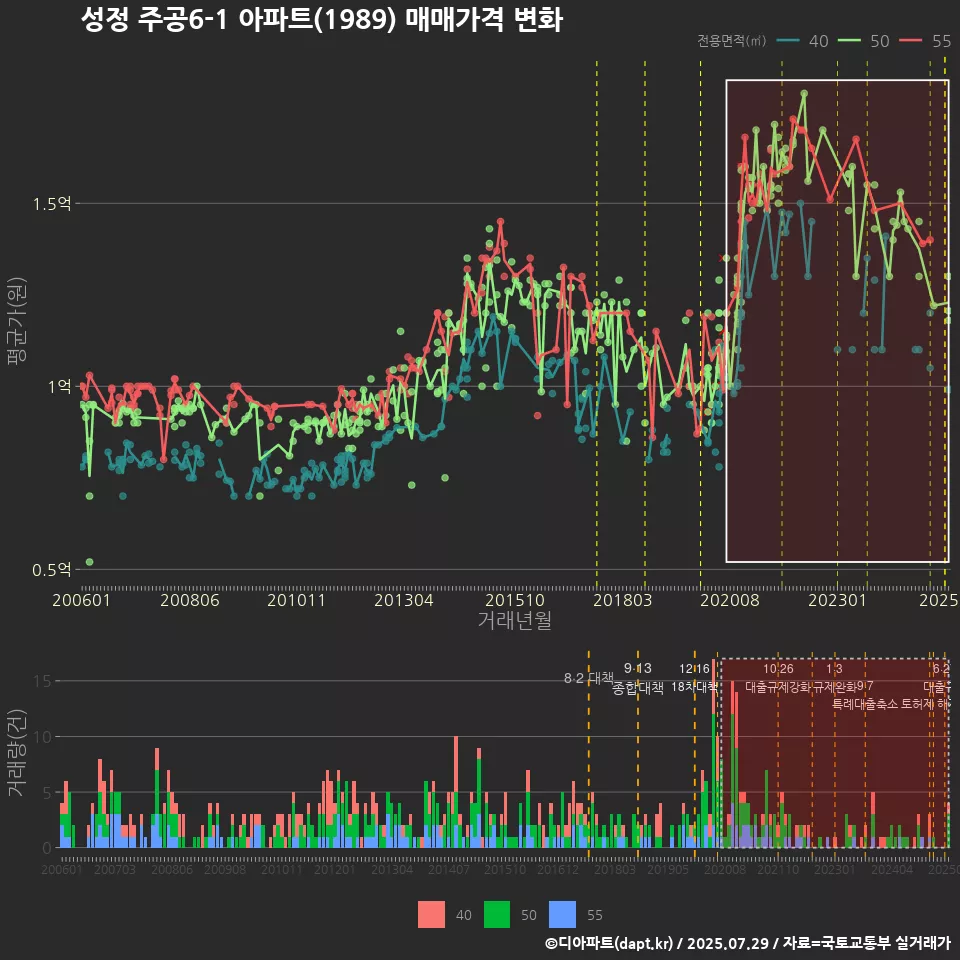 성정 주공6-1 아파트(1989) 매매가격 변화