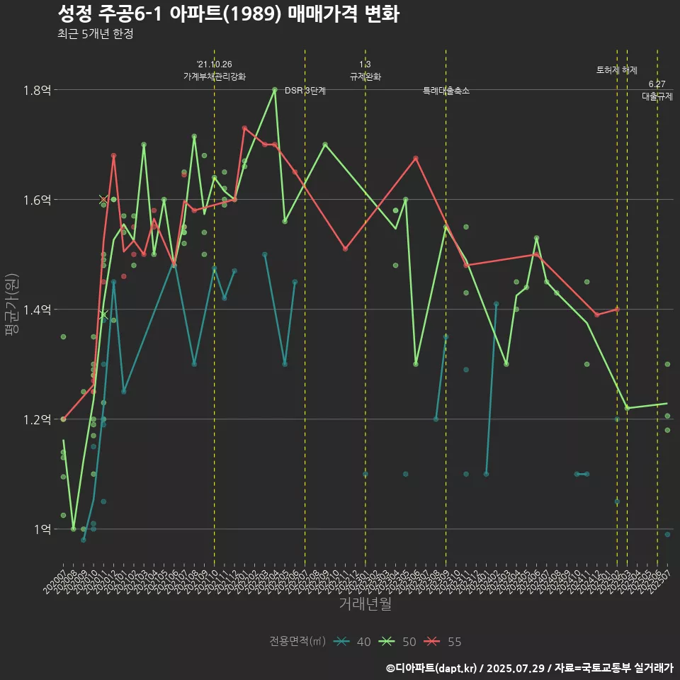 성정 주공6-1 아파트(1989) 매매가격 변화