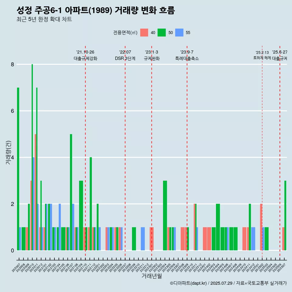 성정 주공6-1 아파트(1989) 거래량 변화 흐름