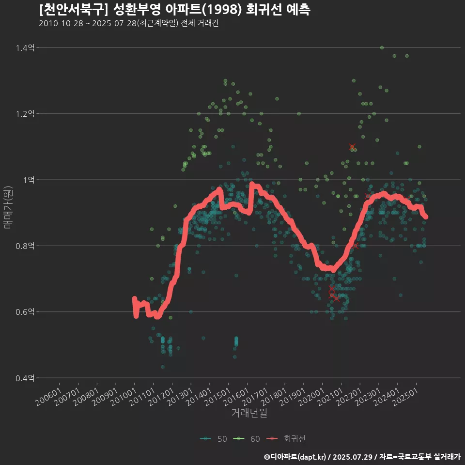 [천안서북구] 성환부영 아파트(1998) 회귀선 예측