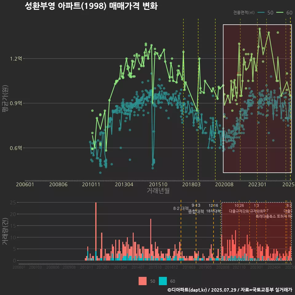 성환부영 아파트(1998) 매매가격 변화