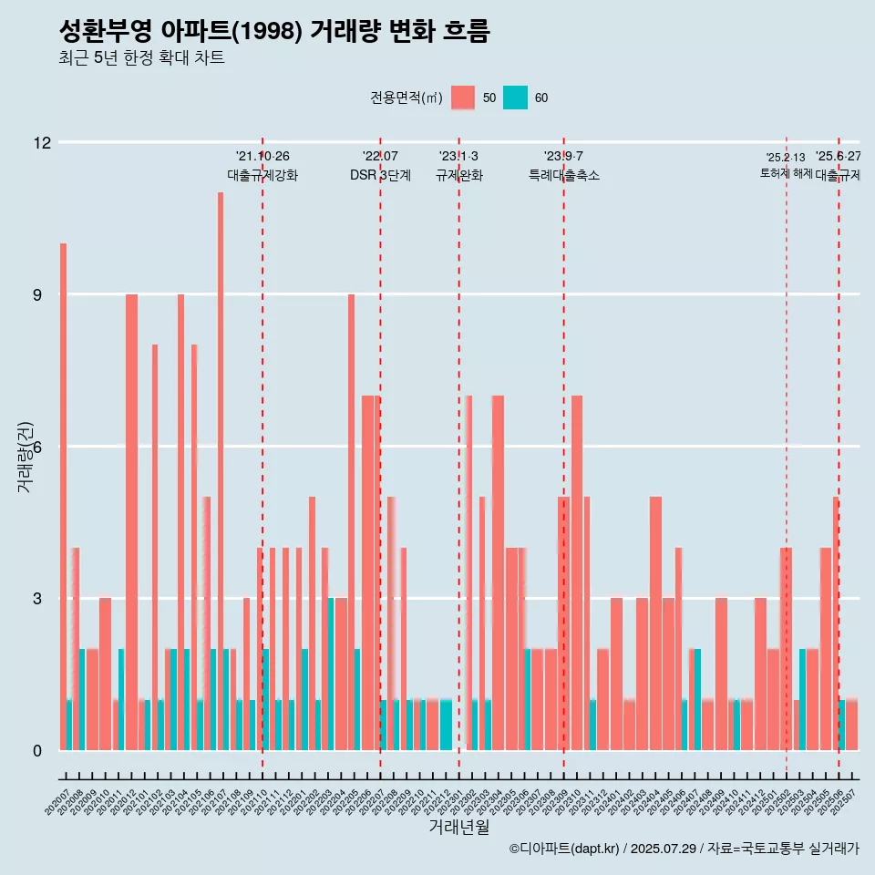성환부영 아파트(1998) 거래량 변화 흐름