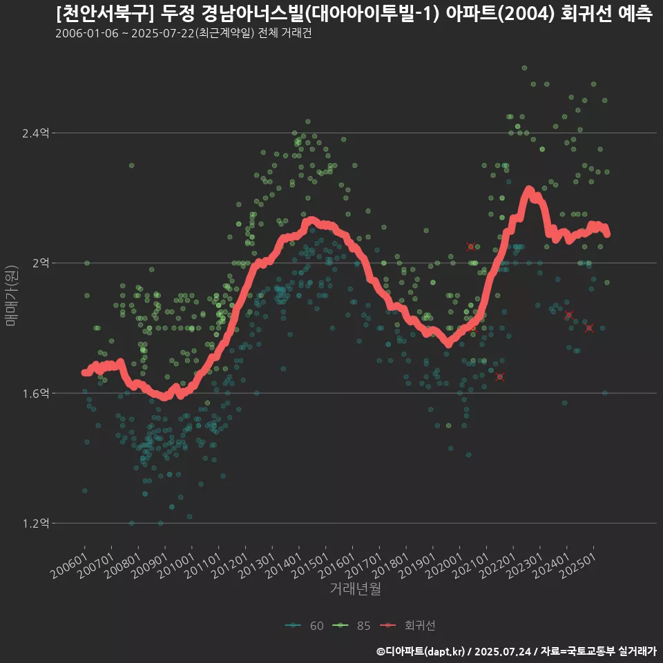 [천안서북구] 두정 경남아너스빌(대아아이투빌-1) 아파트(2004) 회귀선 예측