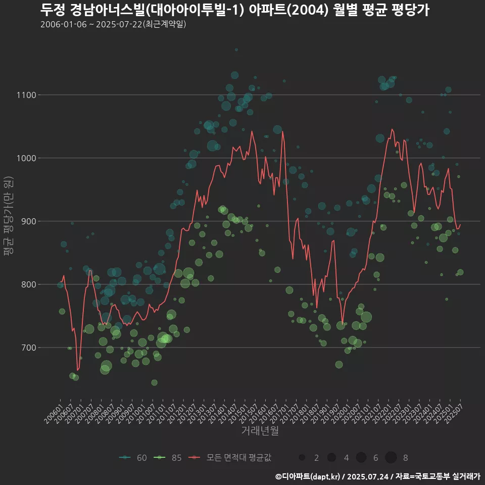 두정 경남아너스빌(대아아이투빌-1) 아파트(2004) 월별 평균 평당가
