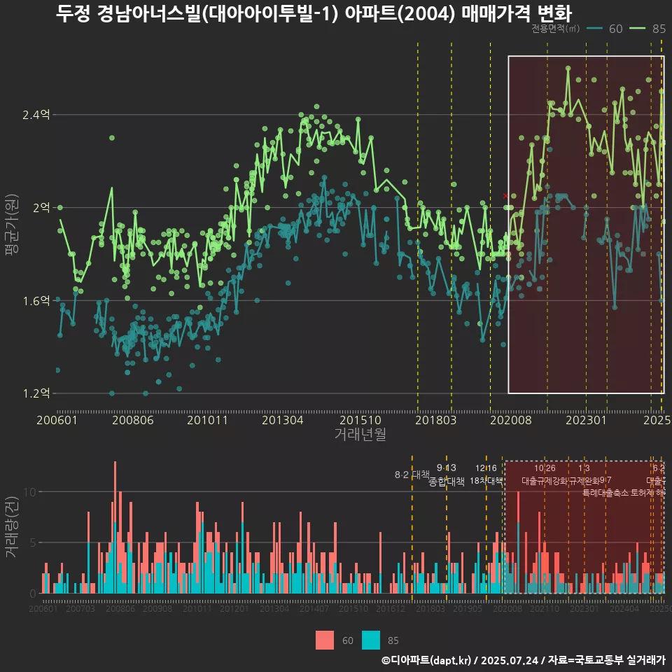 두정 경남아너스빌(대아아이투빌-1) 아파트(2004) 매매가격 변화