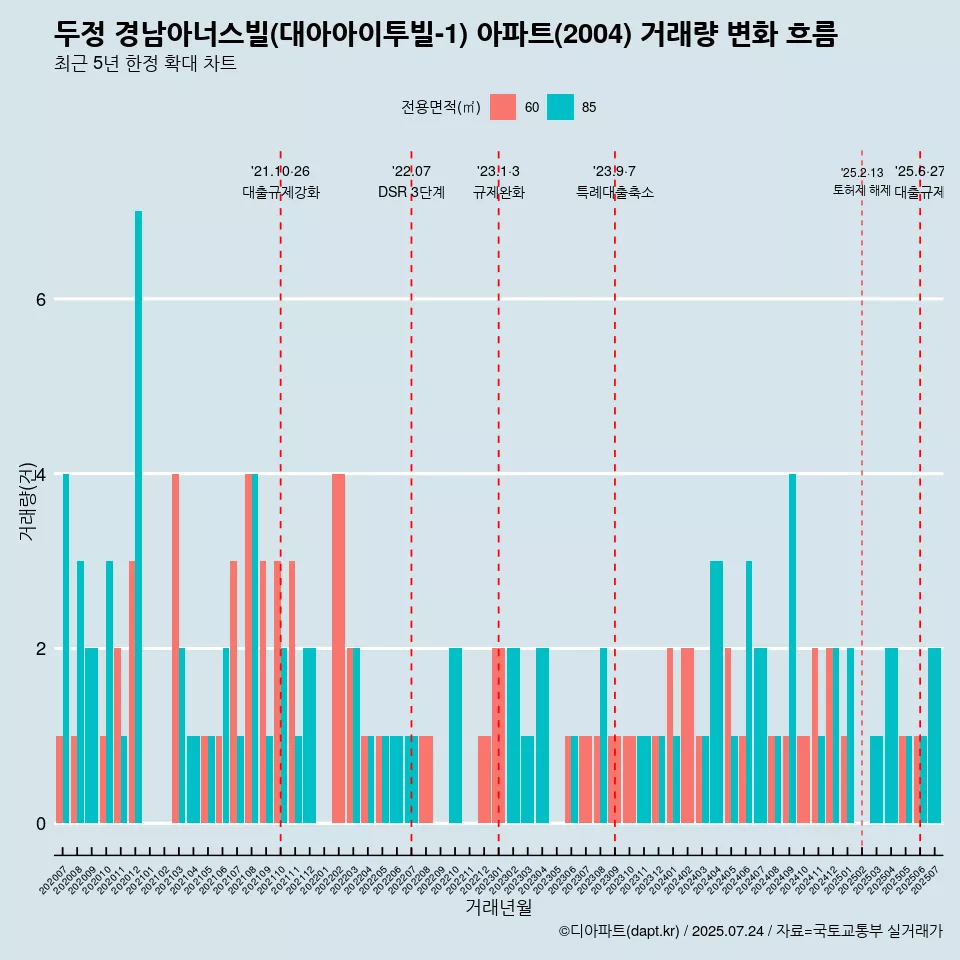 두정 경남아너스빌(대아아이투빌-1) 아파트(2004) 거래량 변화 흐름