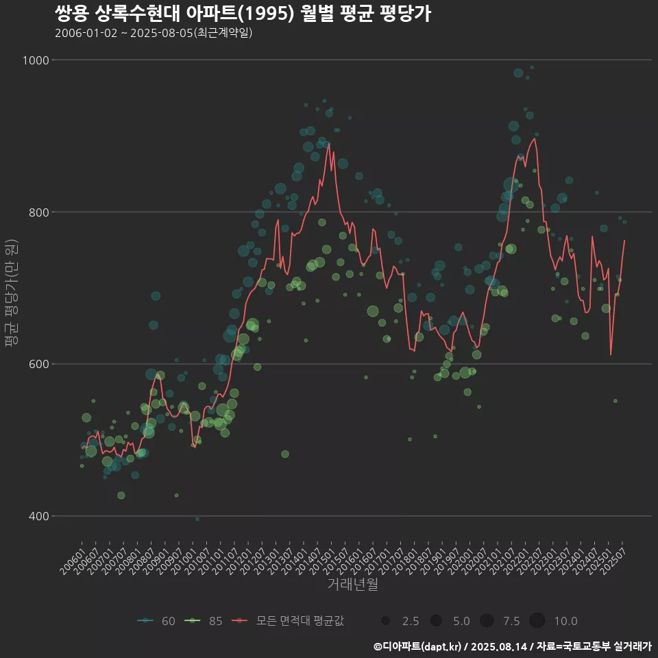 쌍용 상록수현대 아파트(1995) 월별 평균 평당가