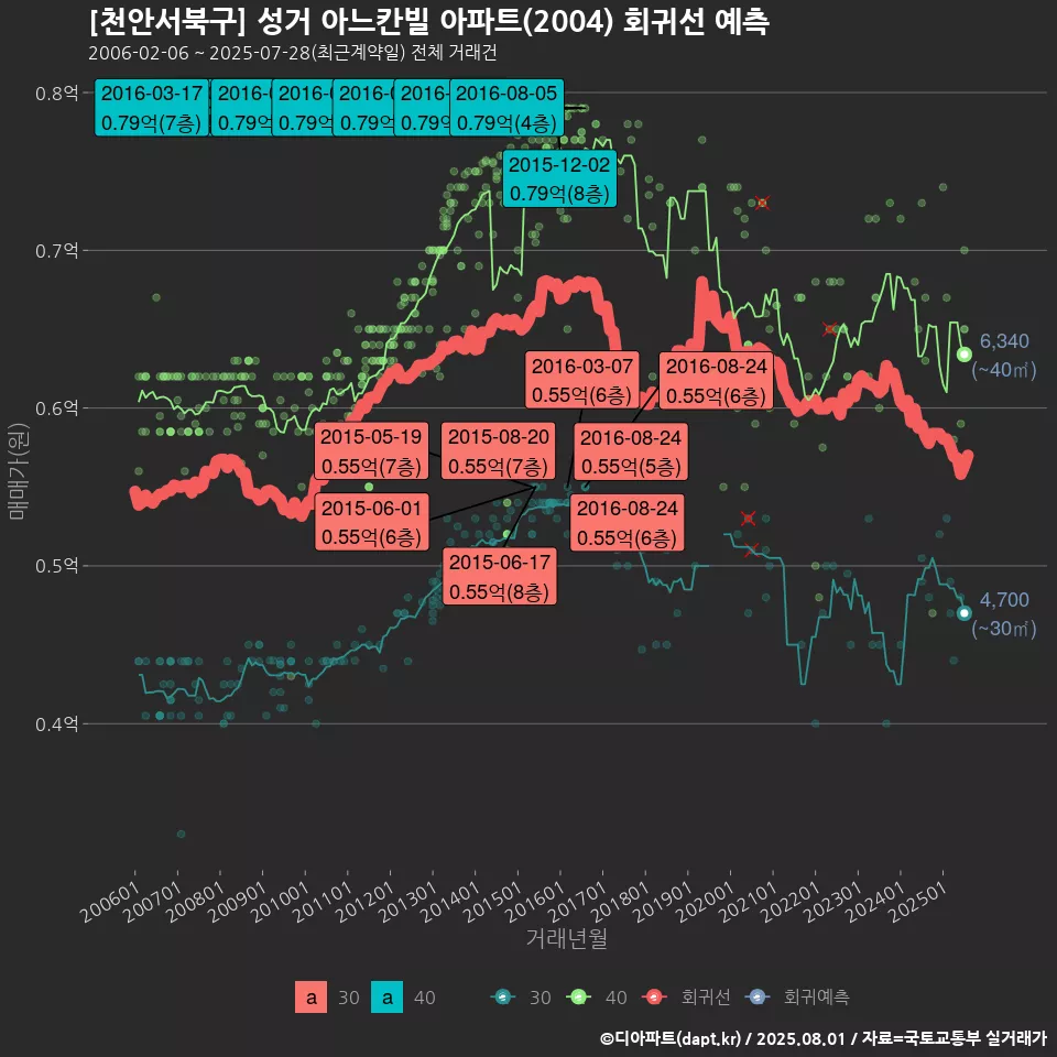 [천안서북구] 성거 아느칸빌 아파트(2004) 회귀선 예측