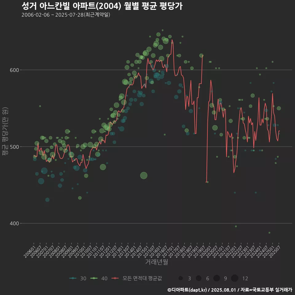 성거 아느칸빌 아파트(2004) 월별 평균 평당가