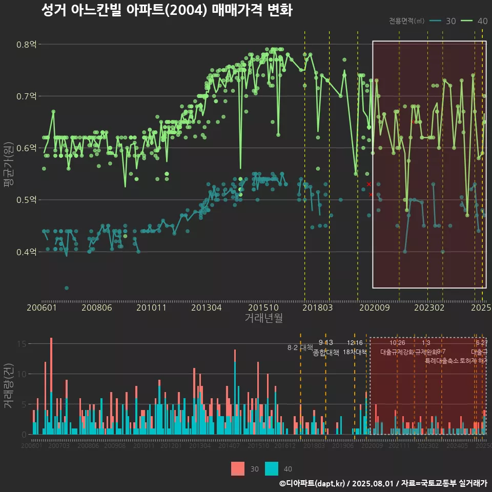 성거 아느칸빌 아파트(2004) 매매가격 변화
