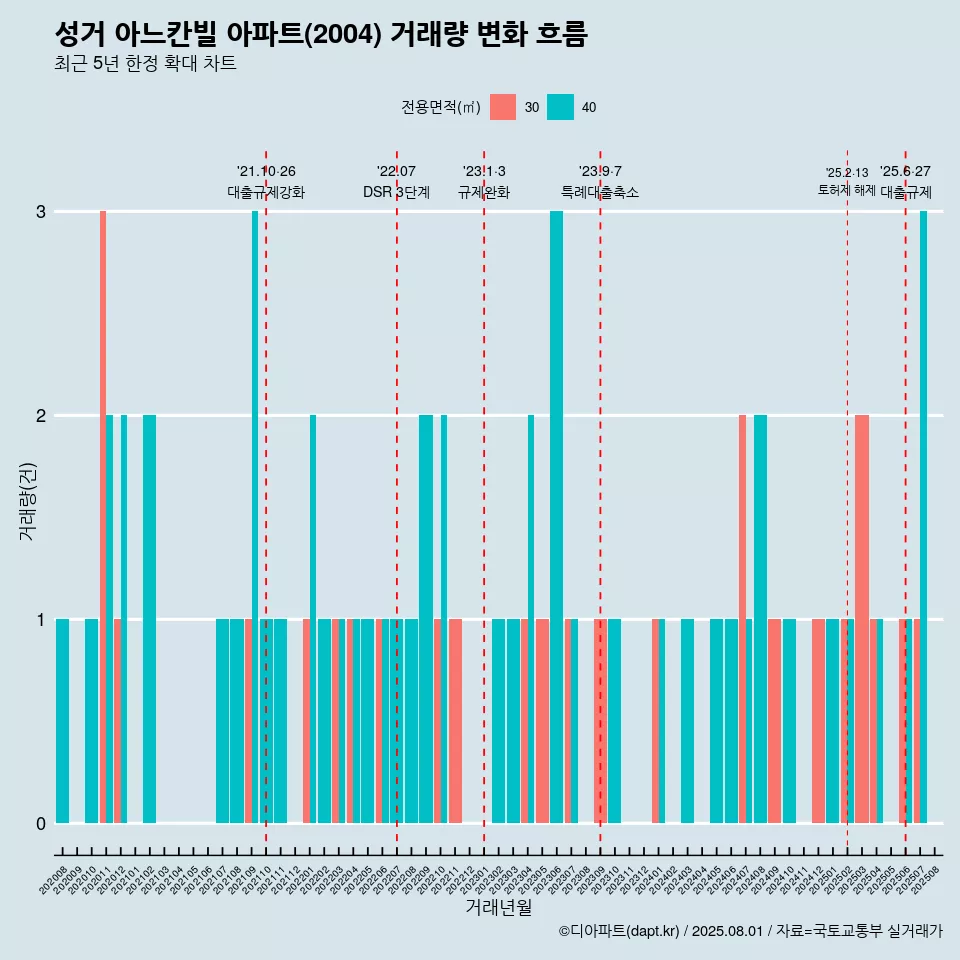 성거 아느칸빌 아파트(2004) 거래량 변화 흐름