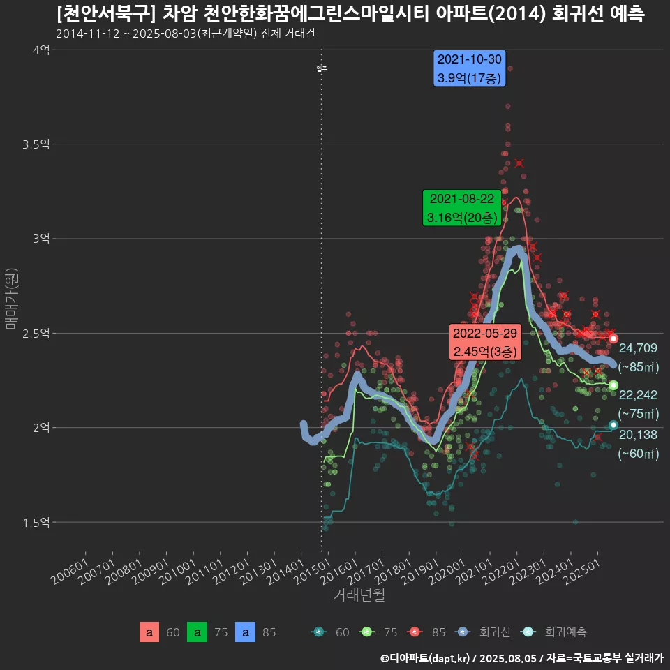 [천안서북구] 차암 천안한화꿈에그린스마일시티 아파트(2014) 회귀선 예측