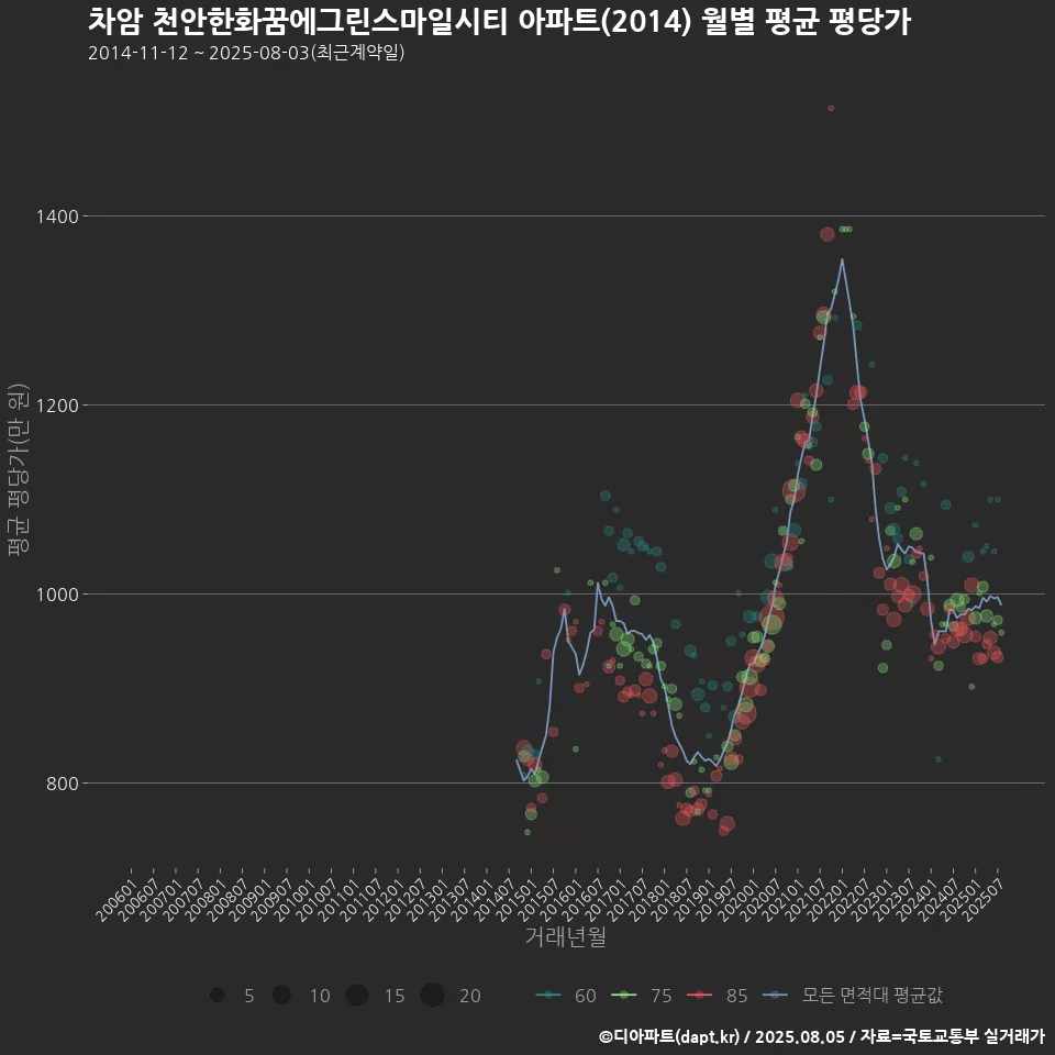차암 천안한화꿈에그린스마일시티 아파트(2014) 월별 평균 평당가