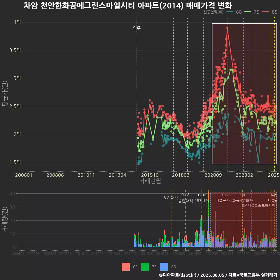 차암 천안한화꿈에그린스마일시티 아파트(2014) 매매가격 변화