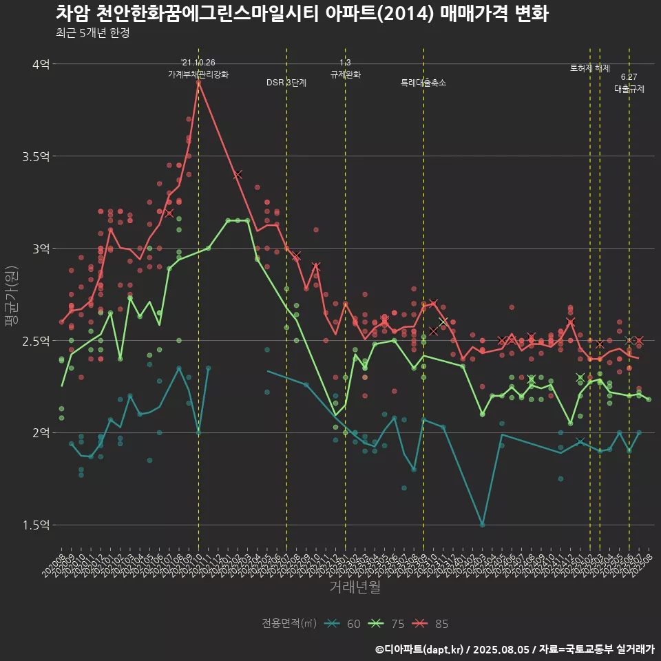 차암 천안한화꿈에그린스마일시티 아파트(2014) 매매가격 변화