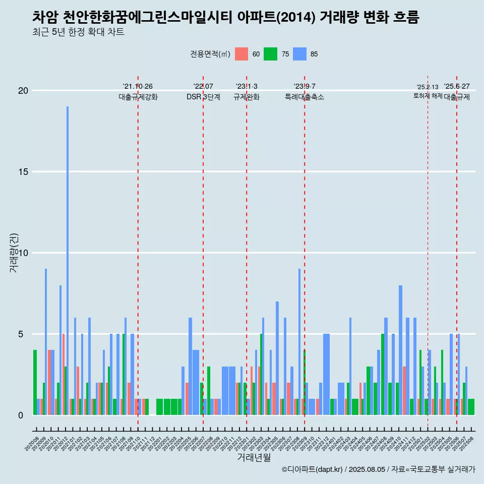 차암 천안한화꿈에그린스마일시티 아파트(2014) 거래량 변화 흐름