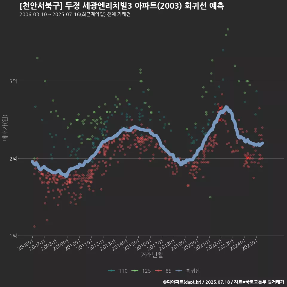 [천안서북구] 두정 세광엔리치빌3 아파트(2003) 회귀선 예측