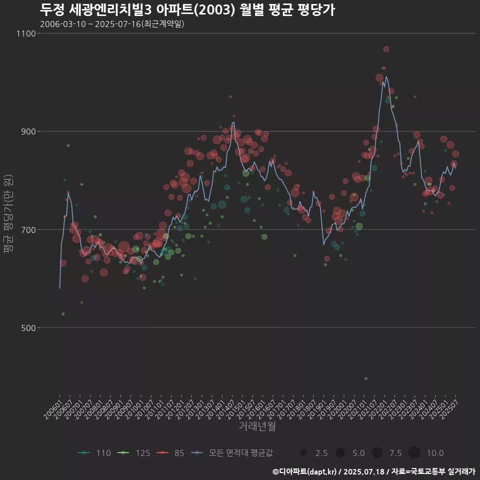 두정 세광엔리치빌3 아파트(2003) 월별 평균 평당가