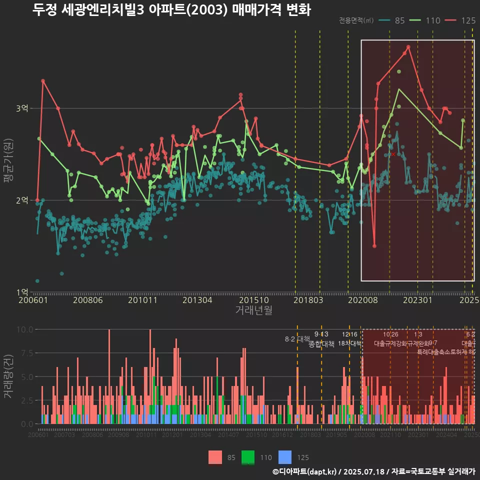 두정 세광엔리치빌3 아파트(2003) 매매가격 변화