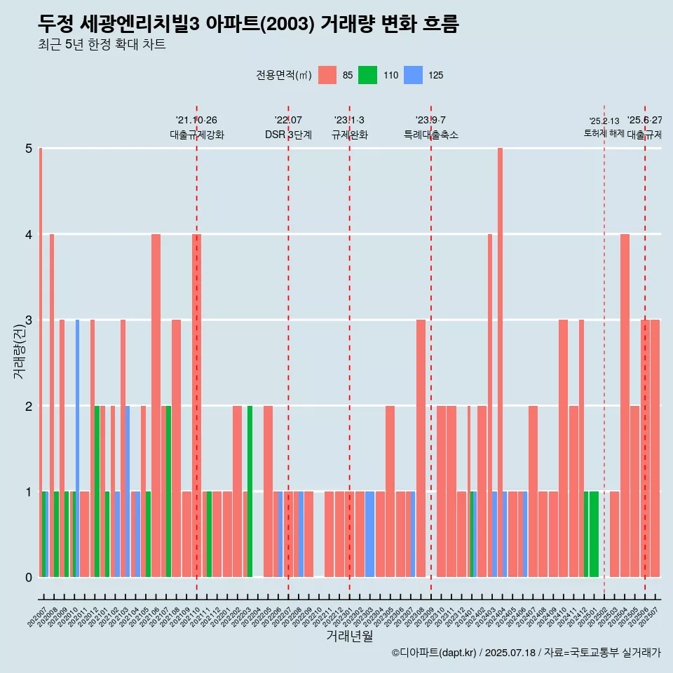 두정 세광엔리치빌3 아파트(2003) 거래량 변화 흐름