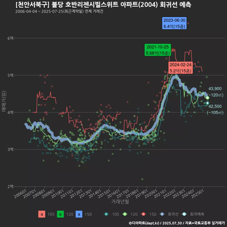 [천안서북구] 불당 호반리젠시빌스위트 아파트(2004) 회귀선 예측