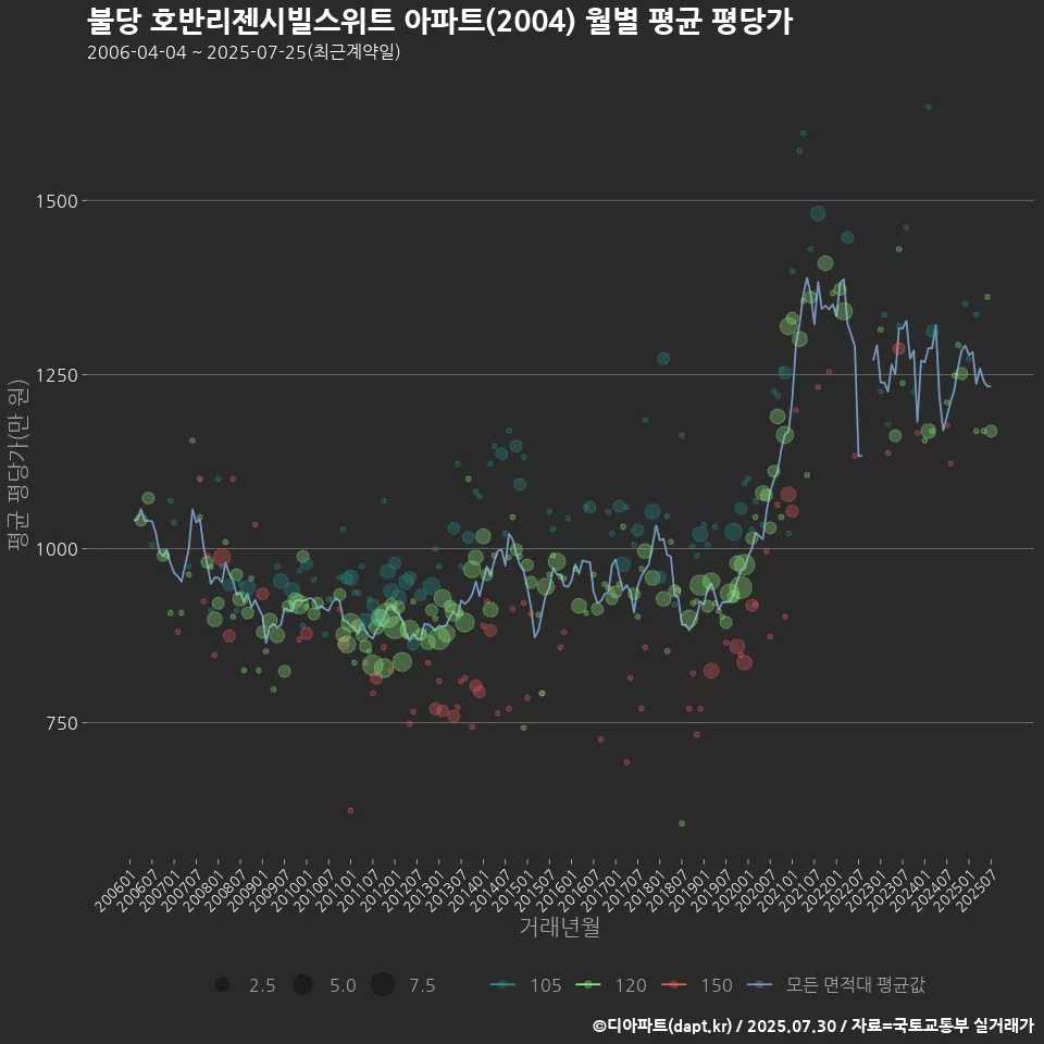 불당 호반리젠시빌스위트 아파트(2004) 월별 평균 평당가