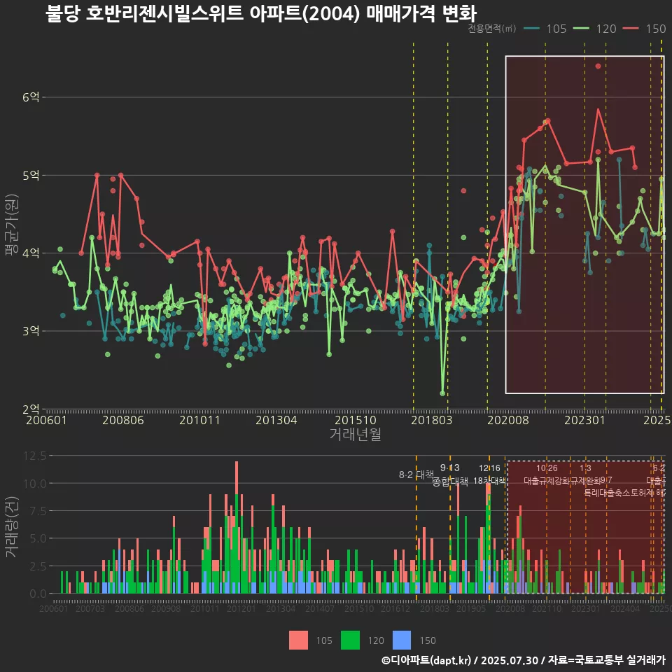 불당 호반리젠시빌스위트 아파트(2004) 매매가격 변화