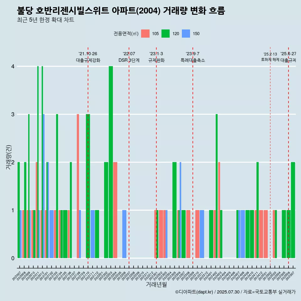 불당 호반리젠시빌스위트 아파트(2004) 거래량 변화 흐름