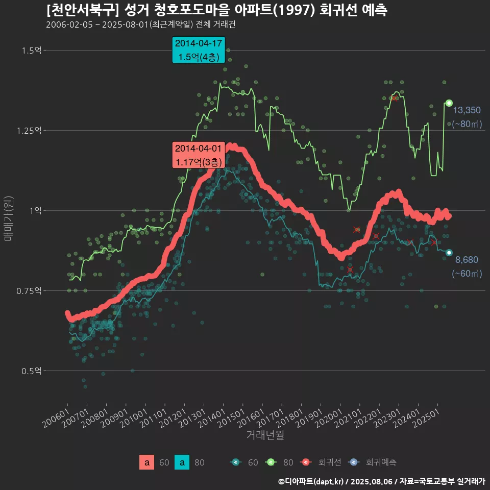 [천안서북구] 성거 청호포도마을 아파트(1997) 회귀선 예측
