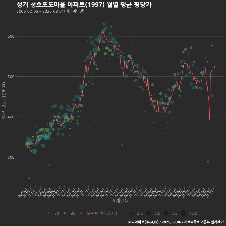 성거 청호포도마을 아파트(1997) 월별 평균 평당가