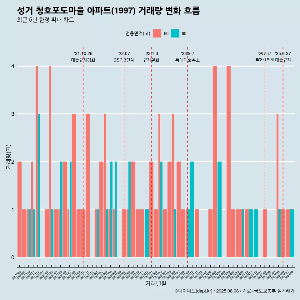 성거 청호포도마을 아파트(1997) 거래량 변화 흐름
