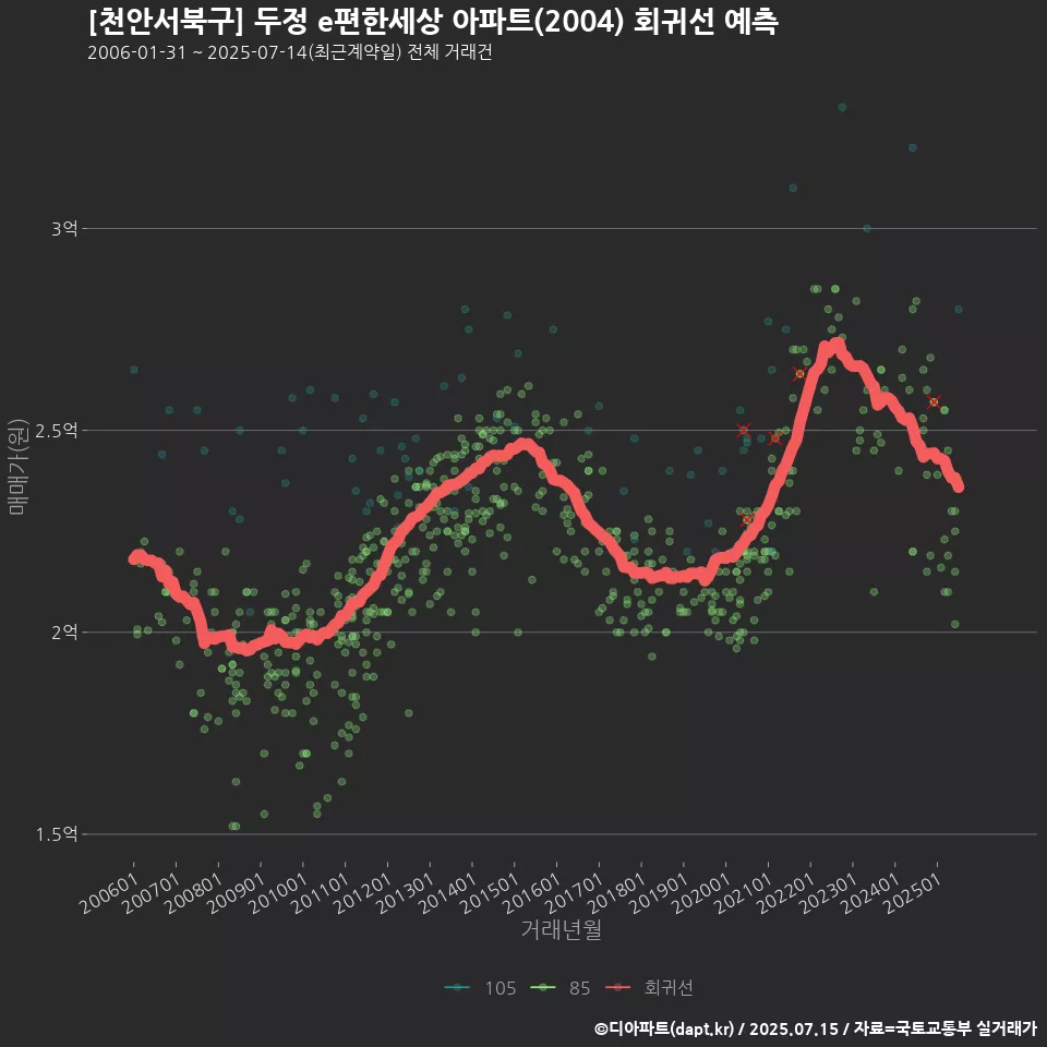 [천안서북구] 두정 e편한세상 아파트(2004) 회귀선 예측